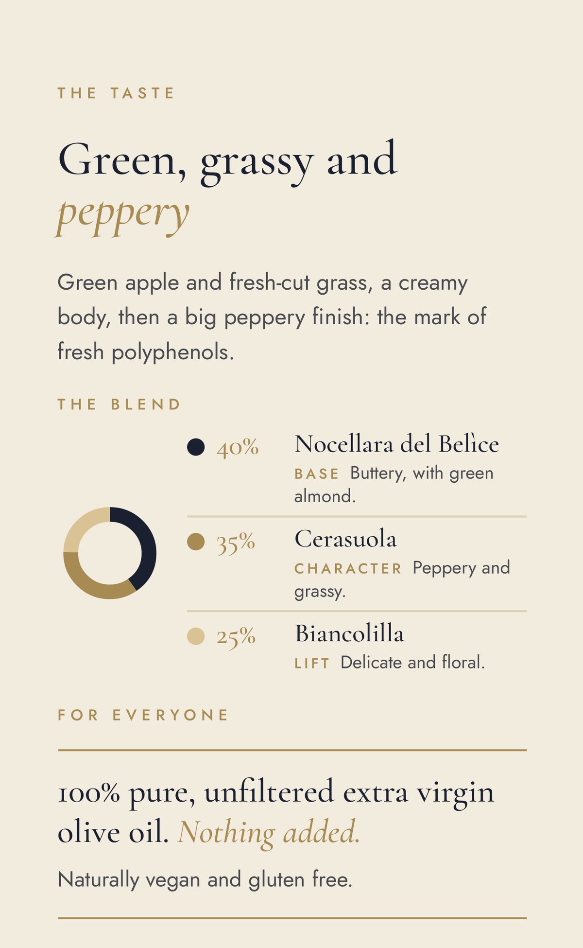 The taste: green apple and fresh-cut grass, a creamy body and a big peppery finish. The blend is 40% Nocellara del Belìce, 35% Cerasuola and 25% Biancolilla.